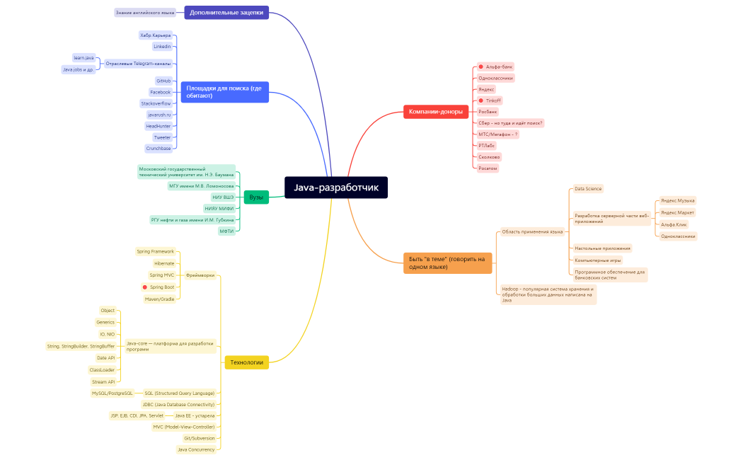Java-разработчик