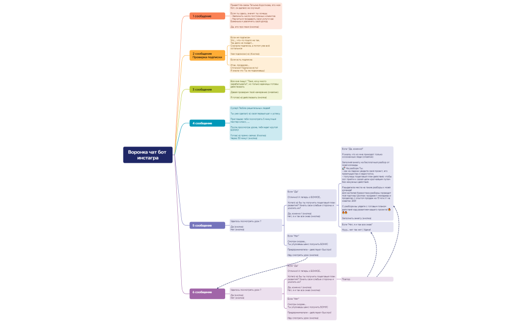 Воронка чат бот инстагра