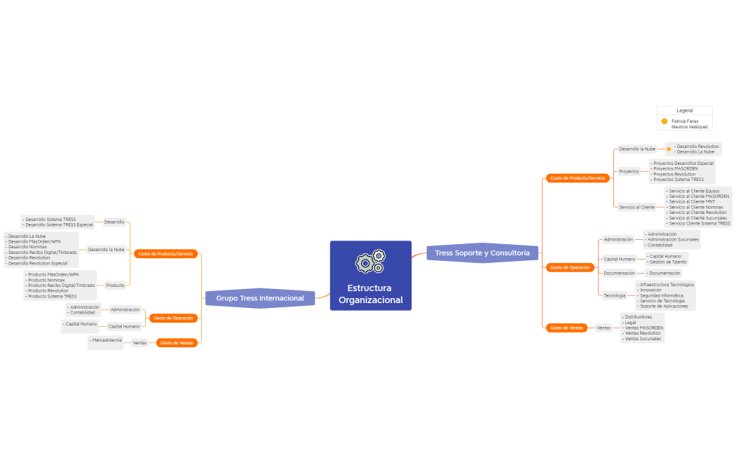 Estructura organizacional