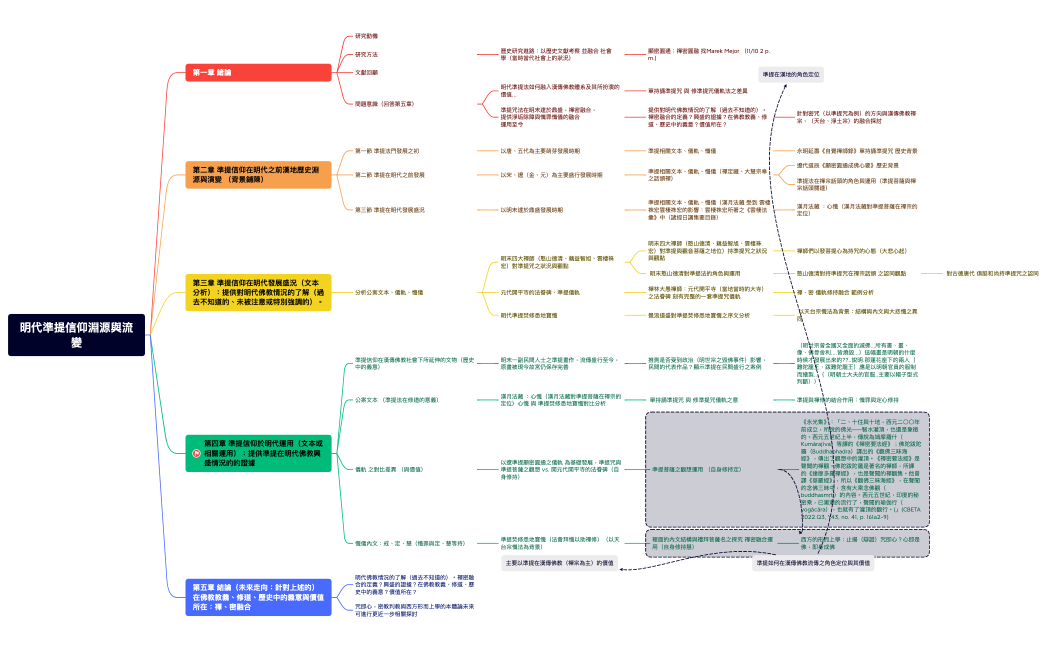 明代準提信仰淵源與流變