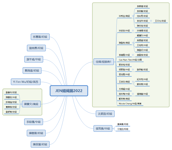 JEN組織圖2022.6