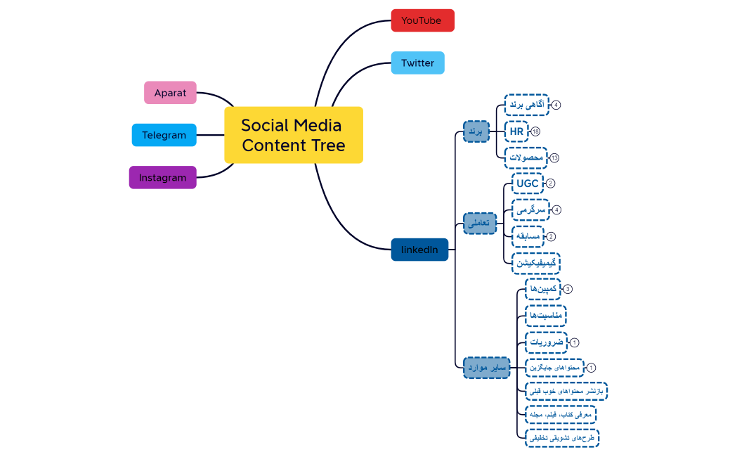 Social Media Content Tree
