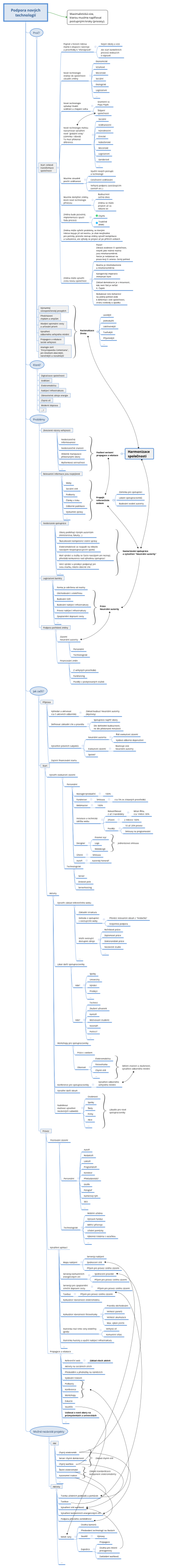 Podpora nových technologií