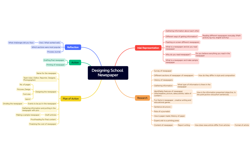 Mind Map