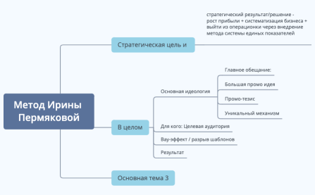 МЕТОД ИРИНЫ ПЕРМЯКОВОЙ