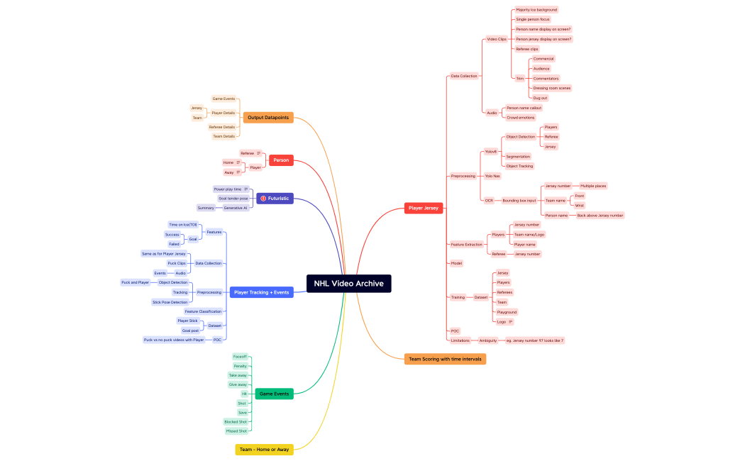 NHL Video Archive.xmind
