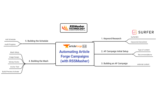 Automating Article Forge Campaigns with RSSMasher