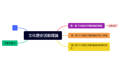 文化歷史活動理論.xmind
