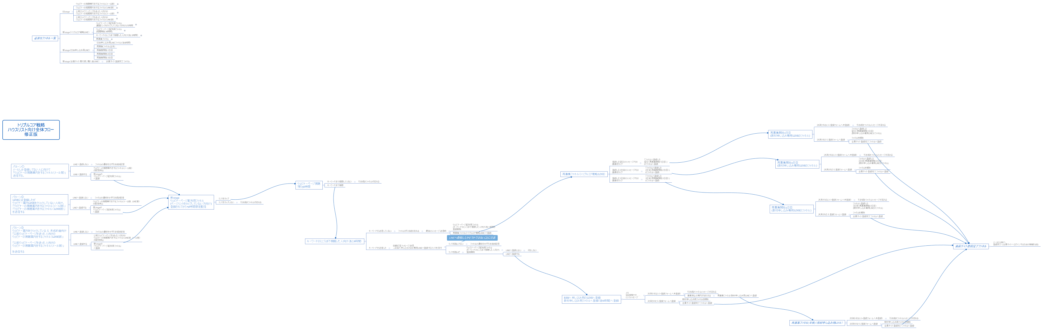 トリプルコア戦略 ハウスリスト向け全体フロー 修正版