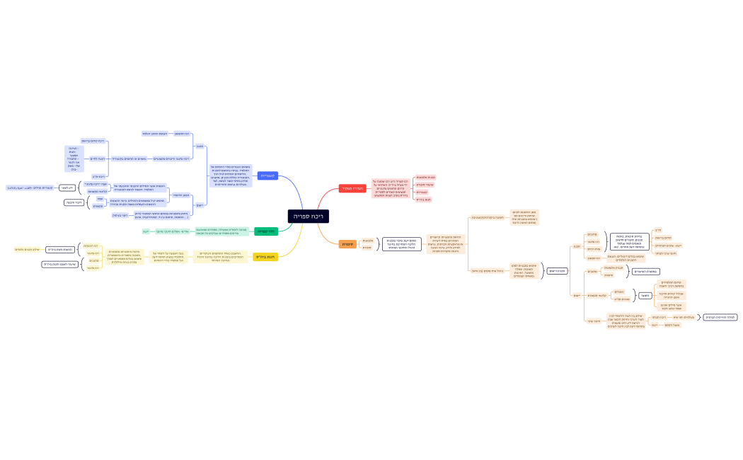 מפת ריכוז ספריה