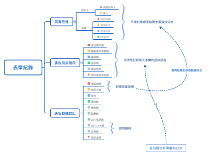 表單紀錄