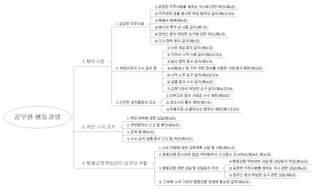 공무원 행동강령