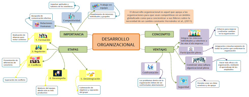 DESARROLLO ORGANIZACIONAL