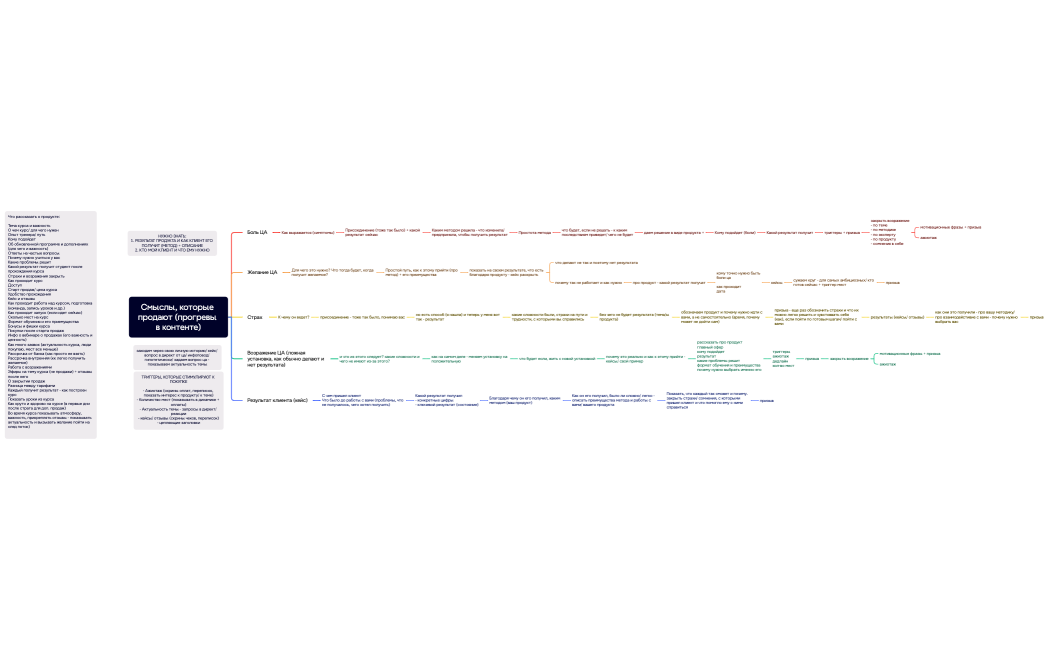 Смыслы, которые продают (прогревы в контенте)
