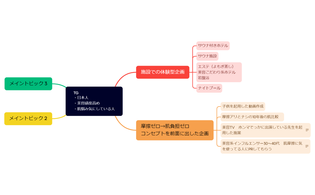 マインドマップ