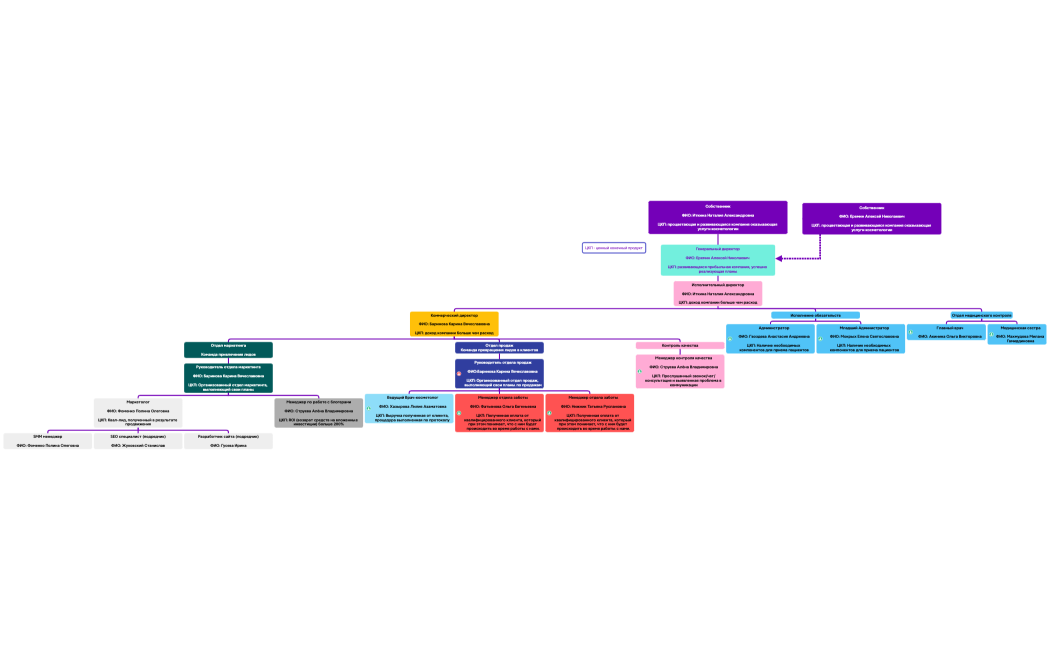 Структура компании