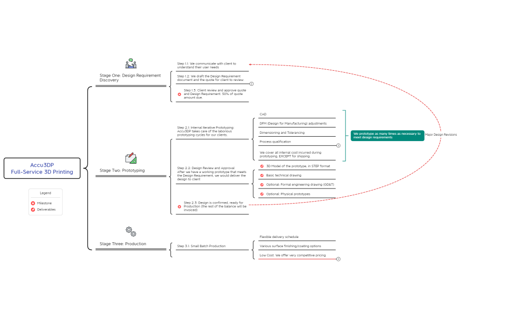 Accu3DPFull-Service 3D Printing