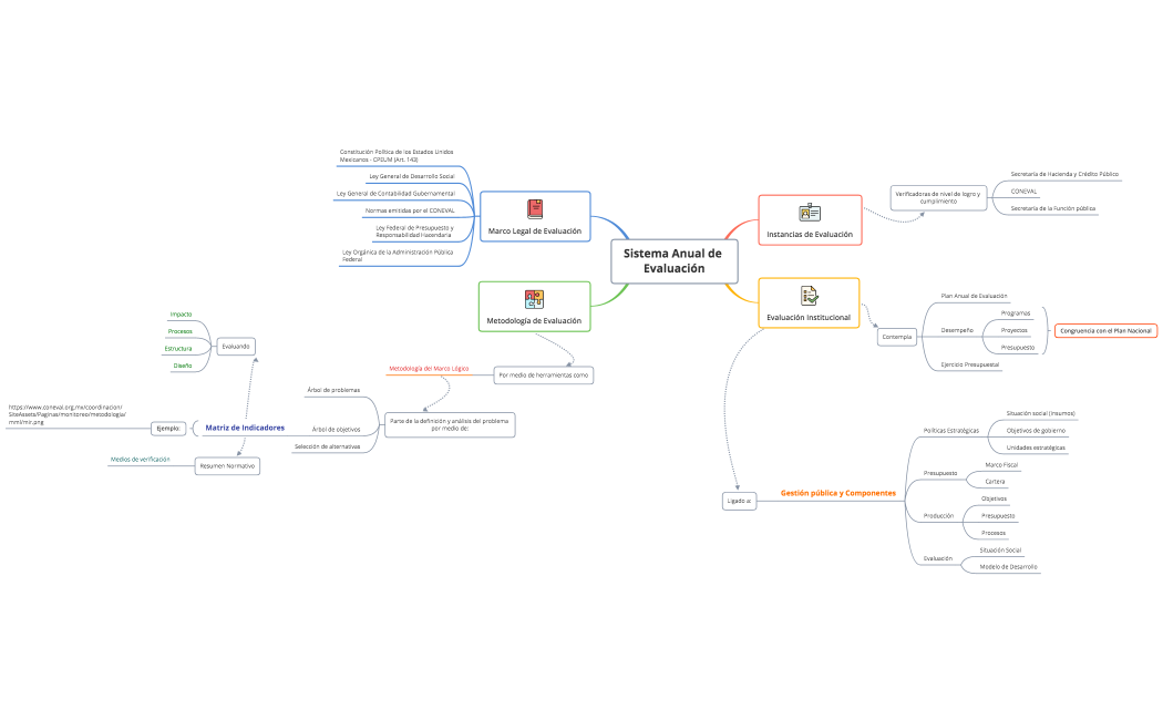 Sistema Anual de Eva