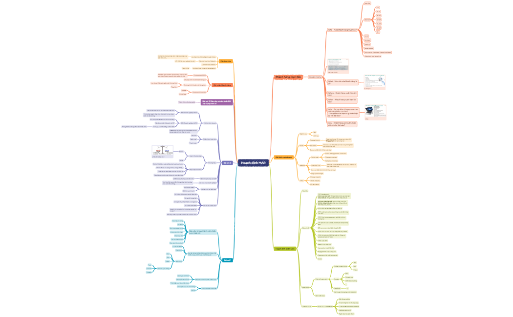 mindmap hoạch định