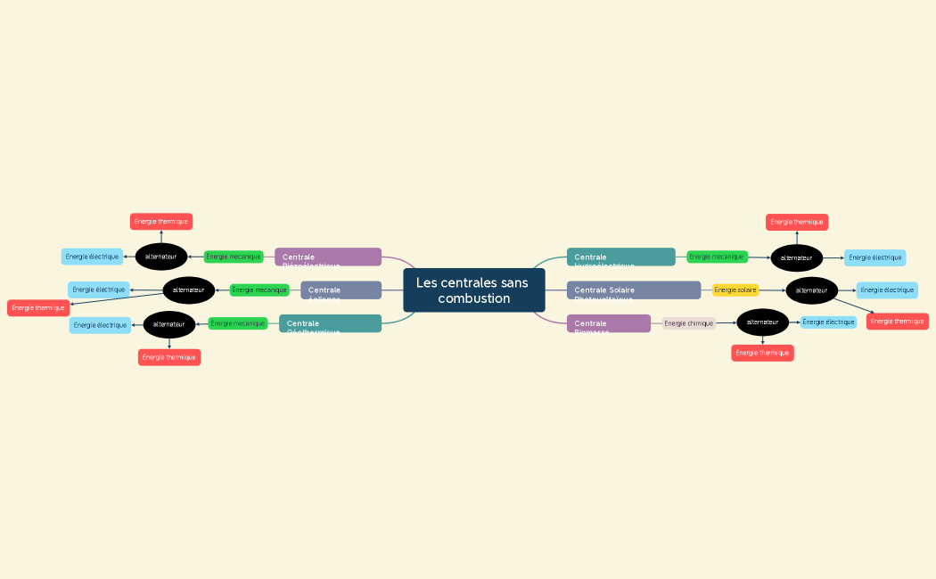 Les centrales sans combustion