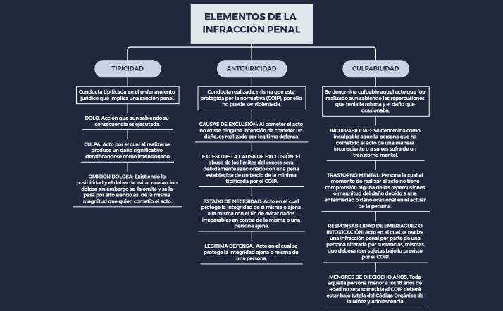 TIPICIDAD - ANTIJURICIDAD - CULPABILIDAD