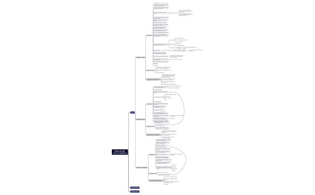 Самый лучший поток 4х дневника.xmind