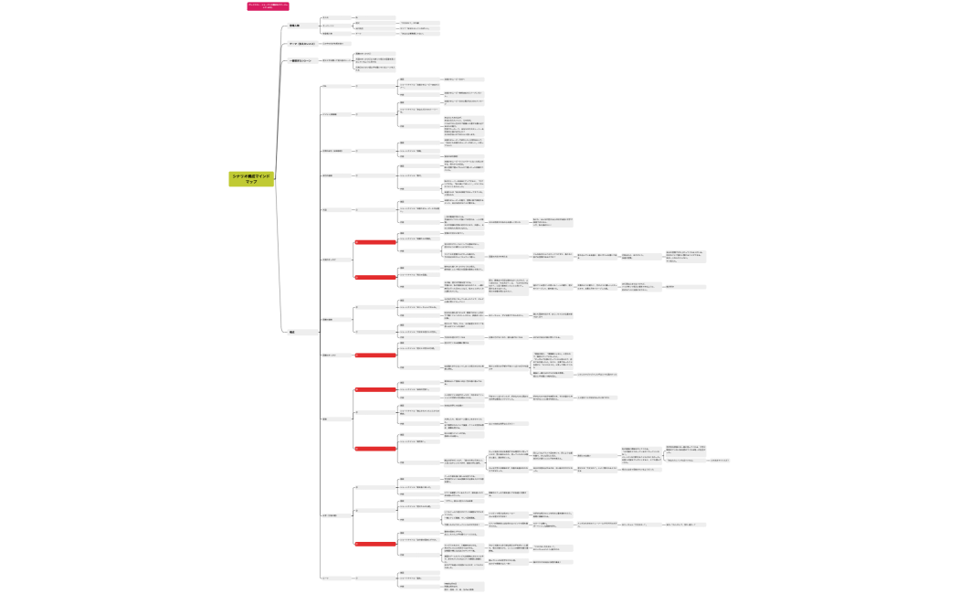 シナリオ構成マインドマップ