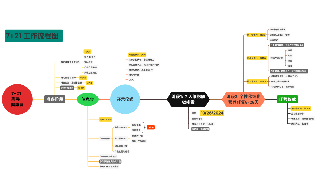 7+21  排毒   健康营