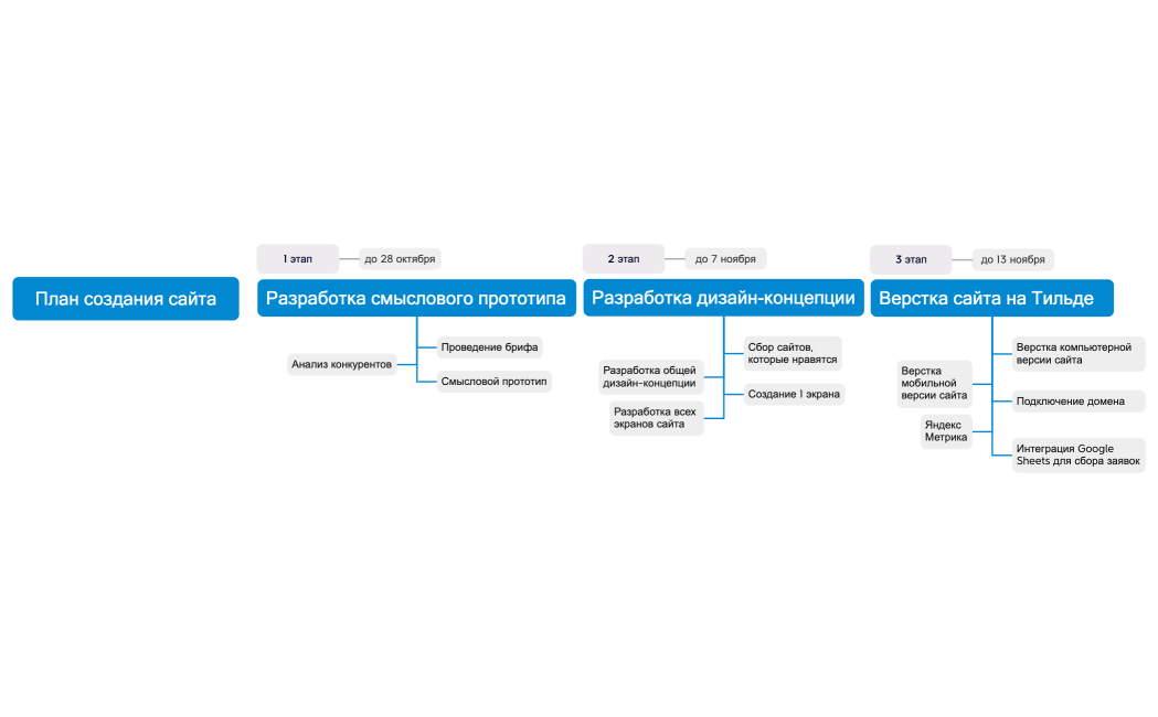 План создания сайта
