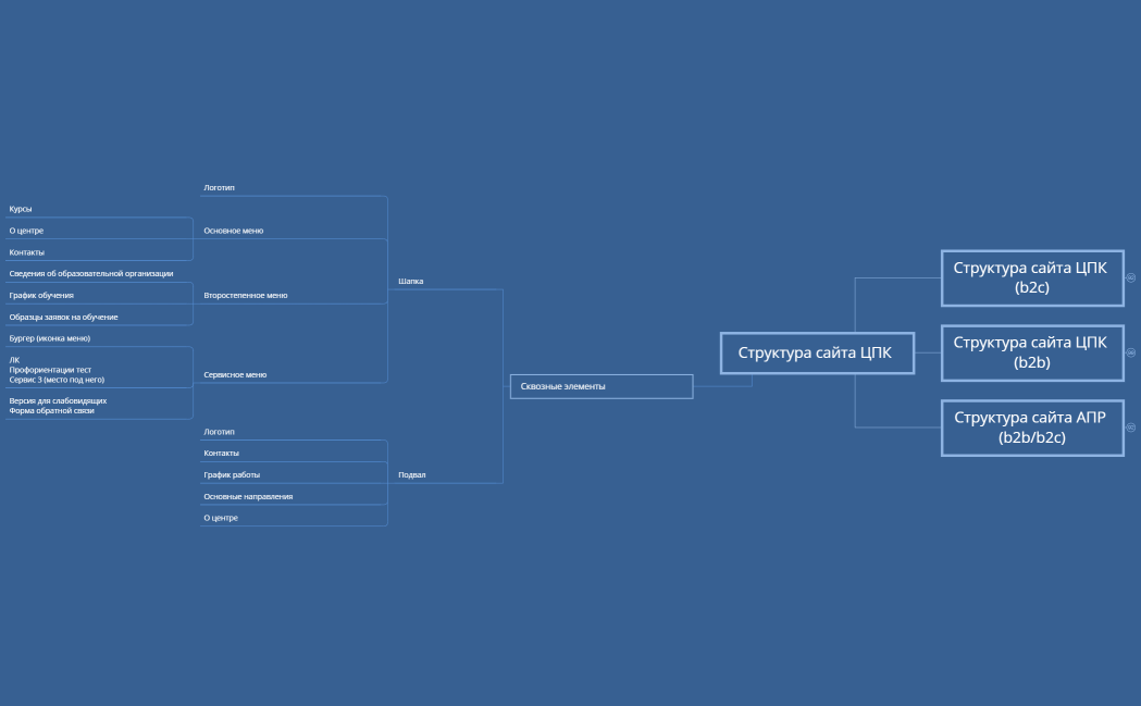 Структура сайта ЦПК