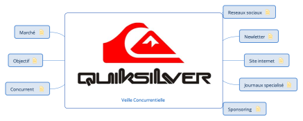 Veille concurrentielle 