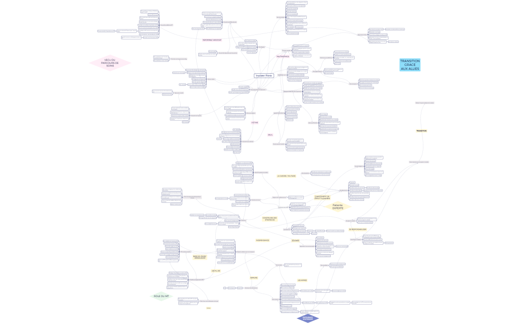 Propriétés = Thèmes