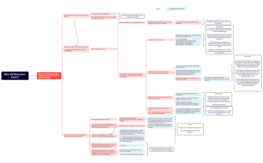 Why did Recursion churn