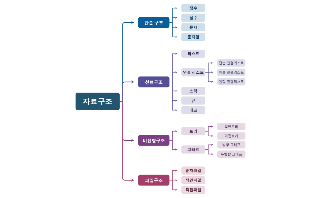 자료구조