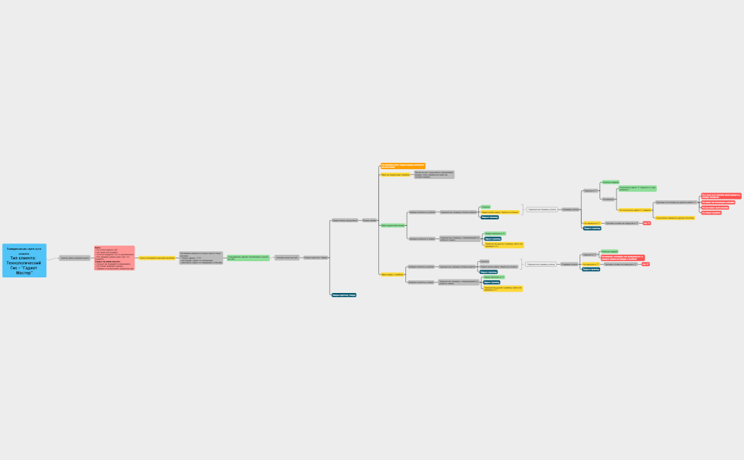 Поведенческая карта пути клиента Тип клиента  Технологический Гик - Гаджет Мастер