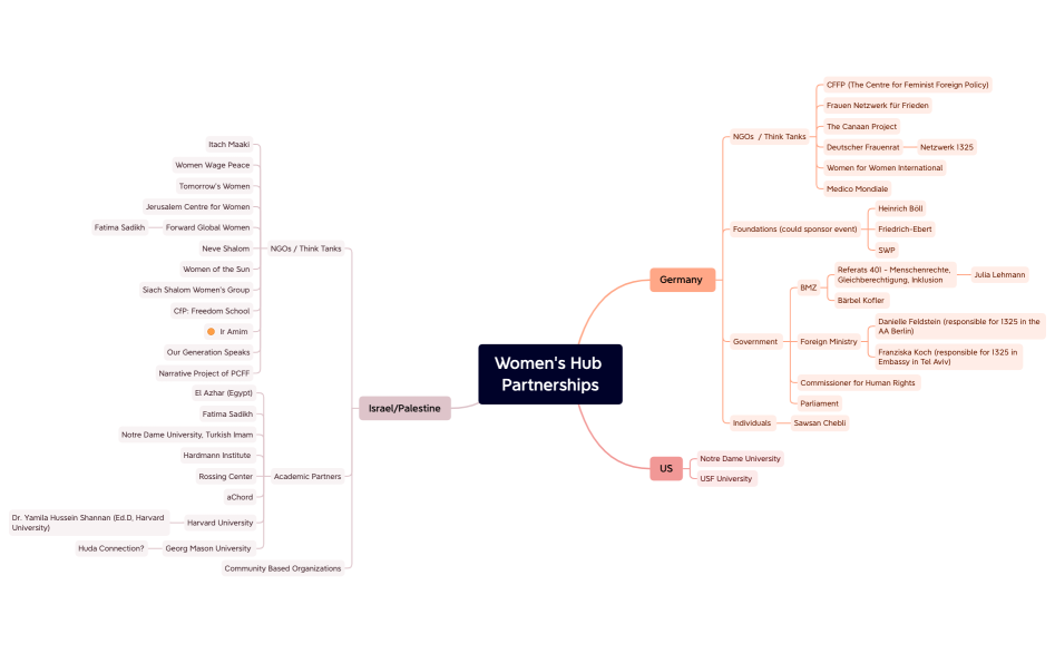 Women's Hub Partnerships