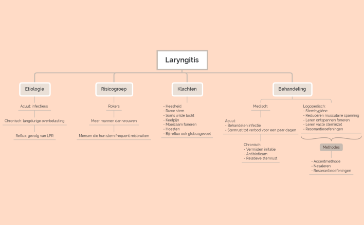 Laryngitis