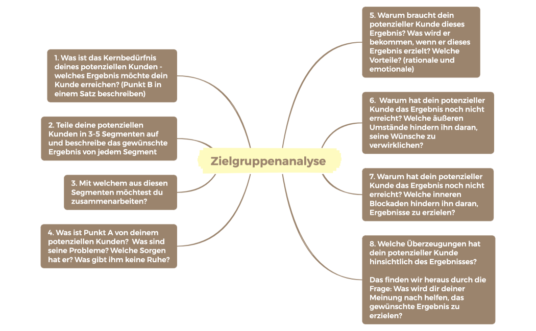 Zielgruppenanalyse 