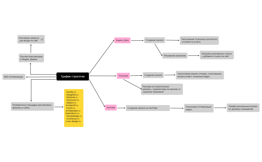 Трафик-стратегия