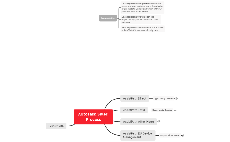 AutoTask Sales Process