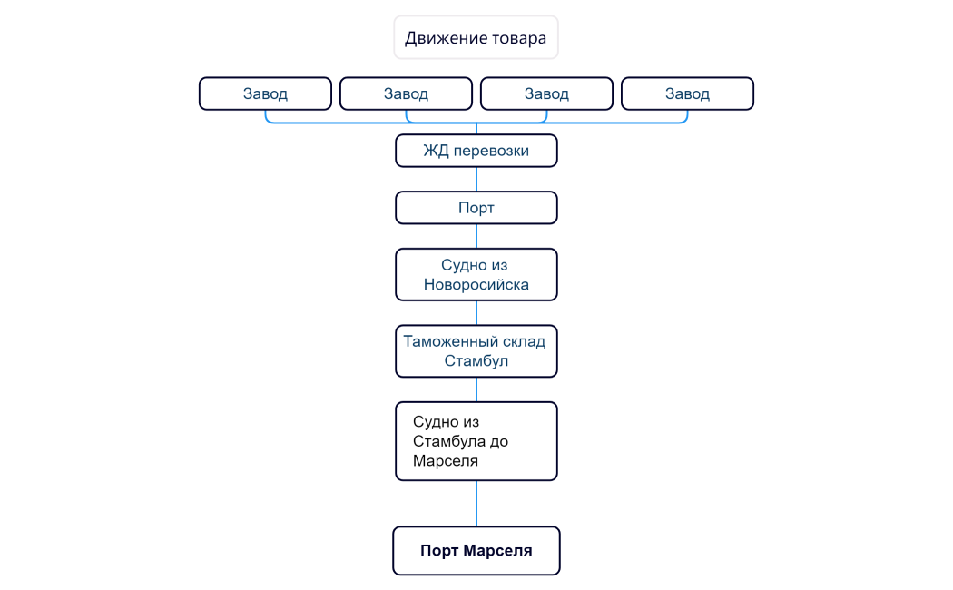 Порт Марселя