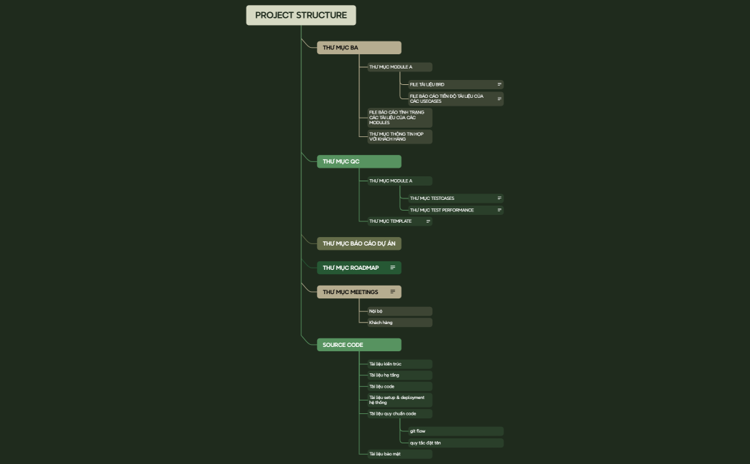 CẤU TRÚC TÀI LIỆU DỰ ÁN