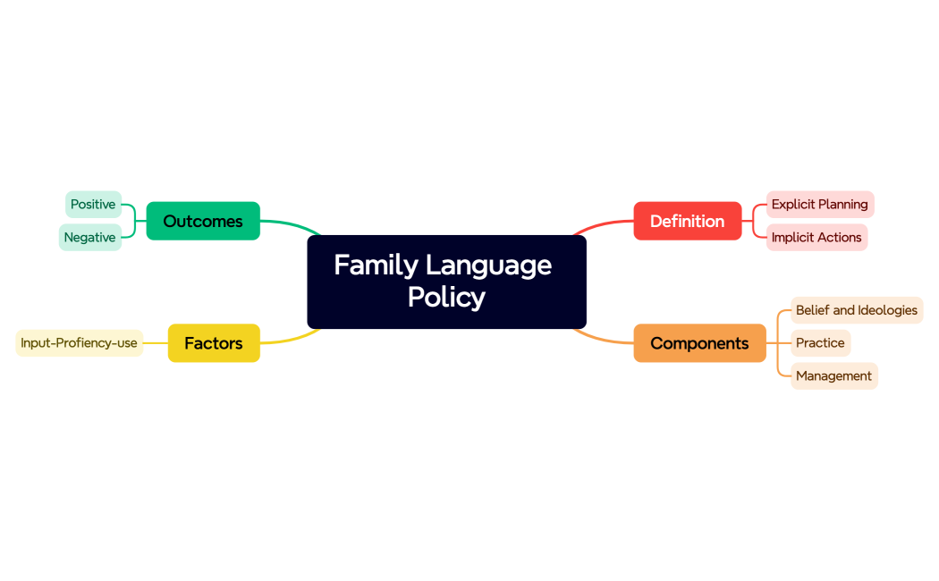 Family Language Policy