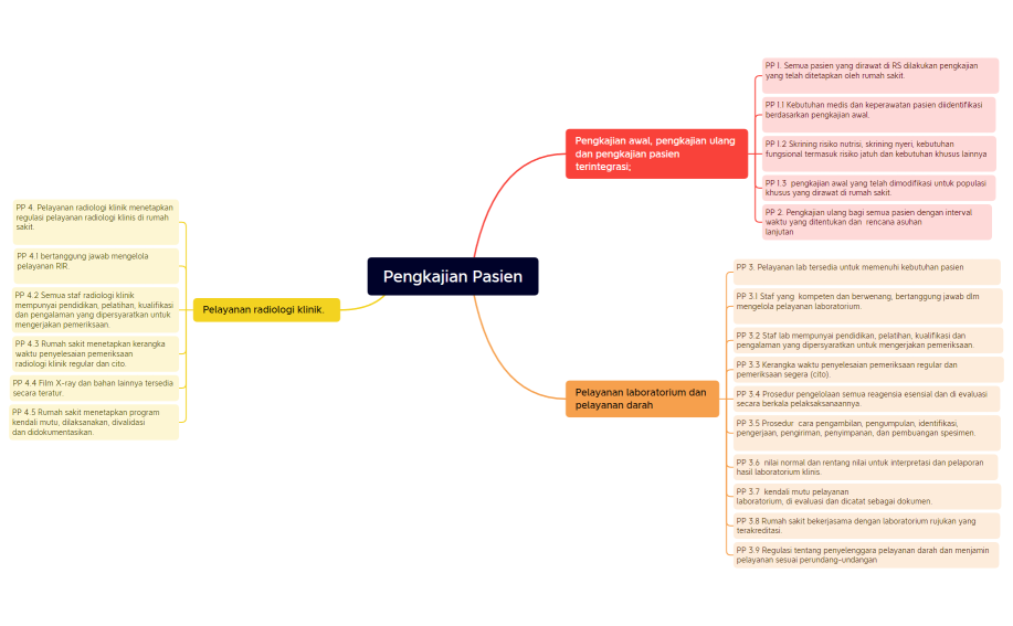1.0 Pengkajian Pasien (PP)