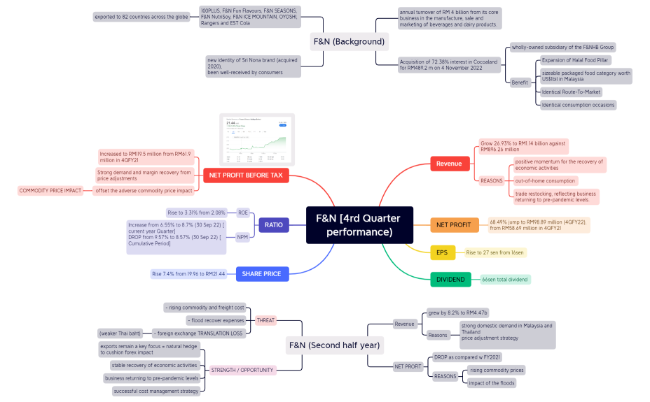 F&N [4rd Quarter performance)