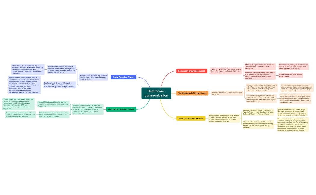 Healthcare communication