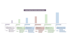 Domino Project Flow: Customer Journey in Motion