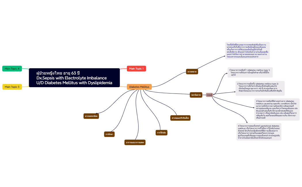 ผู้ป่วยหญิงไทย อายุ 63 ปี                                Dx.Sepsis with Electrolyte Imbalance     UD Diabetes Mellitus with Dyslipidemia