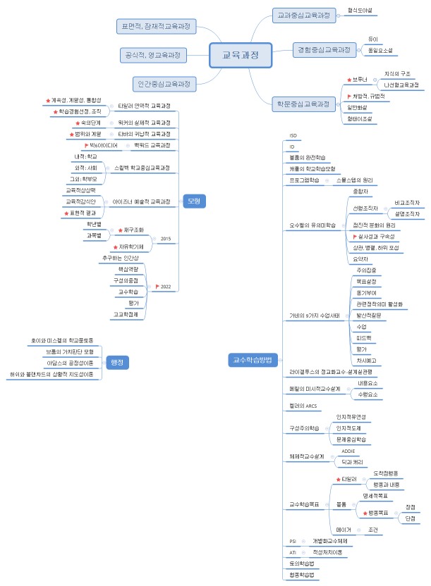 교육과정 밑 교수공학