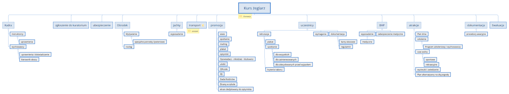 SKS Łódź Kurs żeglarz Chorwacja